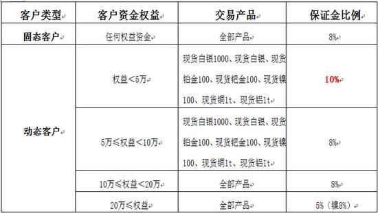 津贵所对动态客户分级管理业务进行调整|天津