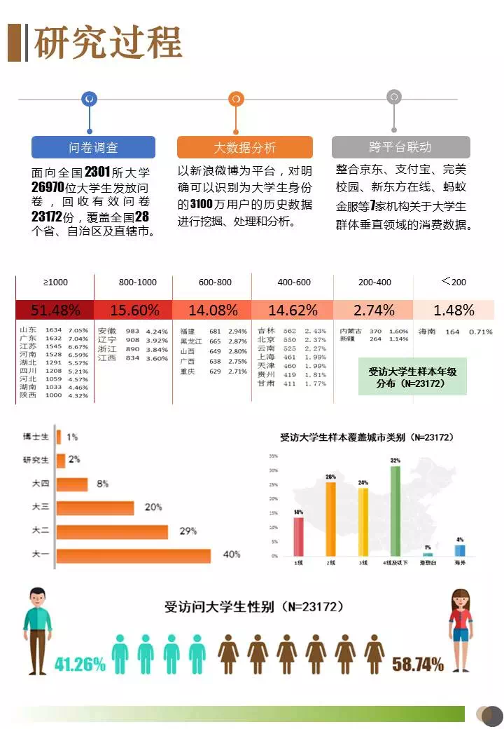 大学生生活费数据分析,大学生生活费数据分析报告