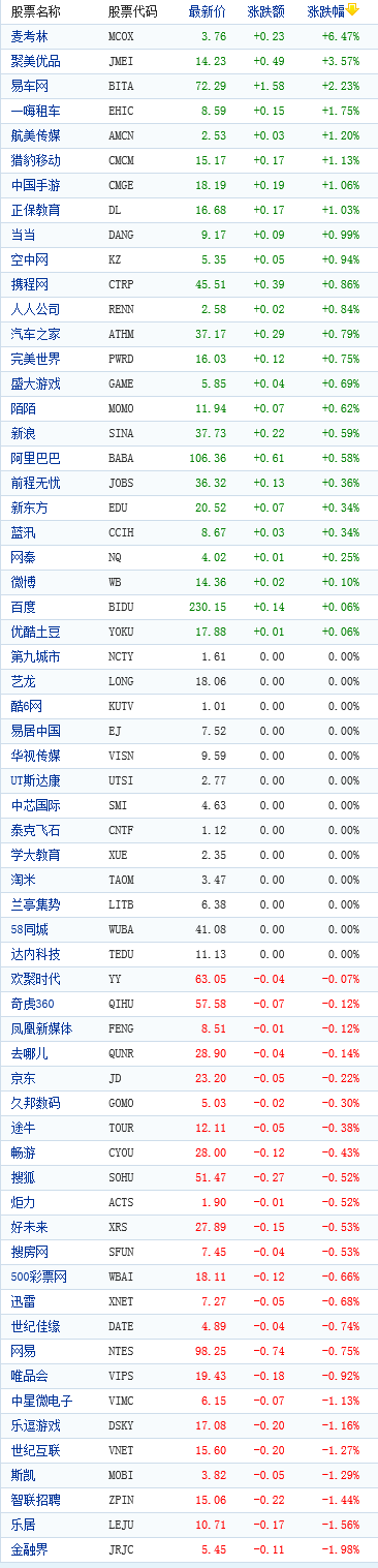 中国概念股周三开盘涨跌互现 麦考林涨6%