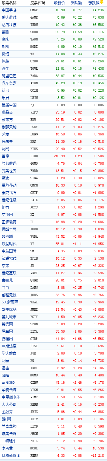 中概股周二收盘多数下跌 凤凰新媒体大跌12%