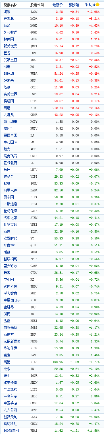 中国概念股周四开盘多数上涨 淘米跌13%