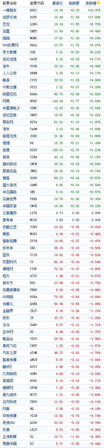 中国概念股周三收盘涨跌互现 一嗨租车涨19%