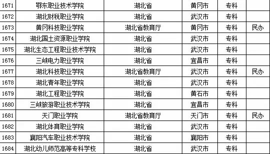 2015年全國高等學校名單