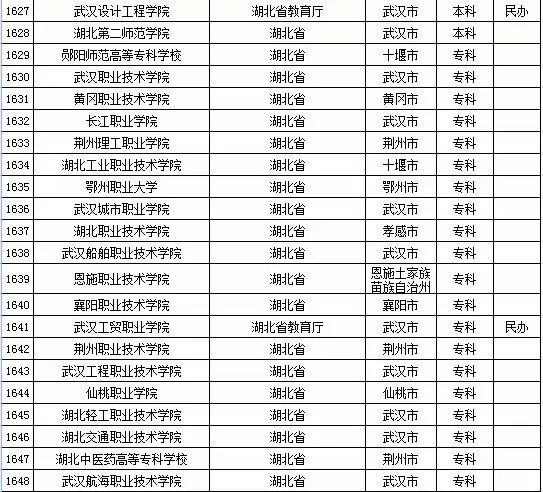 2015年全國高等學校名單
