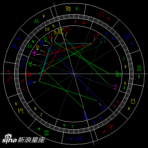 范冰冰生日盘(时间未校对)