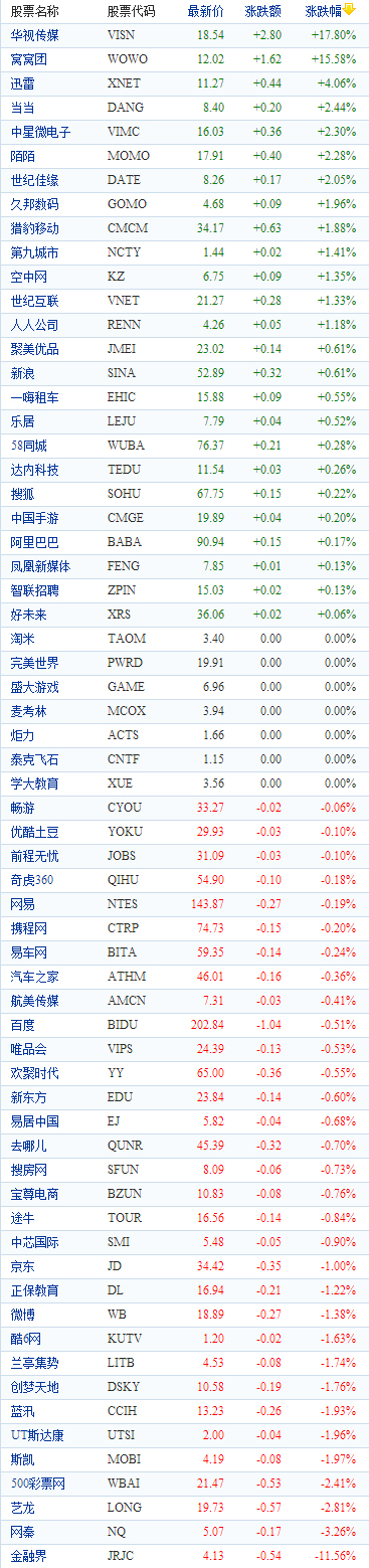 中国概念股周四多数下跌 华视传媒暴涨17.8%