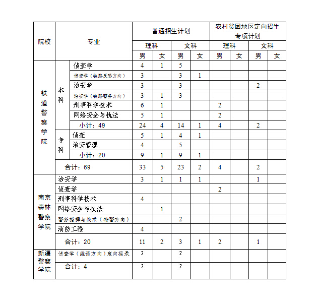 河南省2015年公安院校普通高招分專業(yè)來源計(jì)劃表