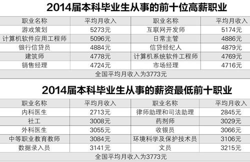 大学生毕业生各职业收入排行 游戏策划收入最