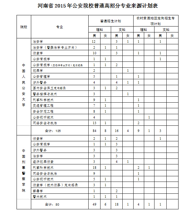 河南省2015年公安院校普通高招分專業(yè)來源計(jì)劃表