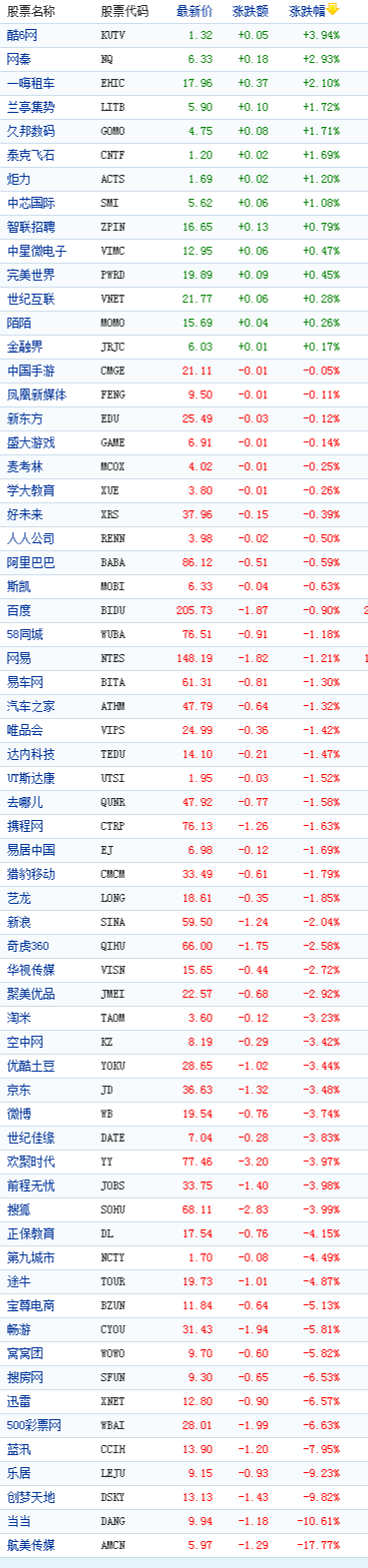 中国概念股周一收盘普跌 航美传媒跌17%