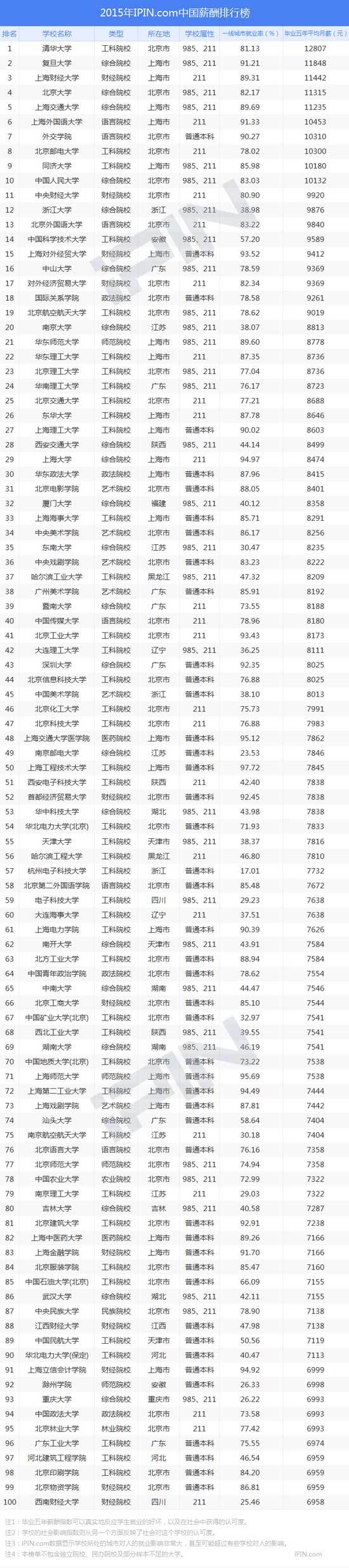 2015年中国大学薪酬排行榜