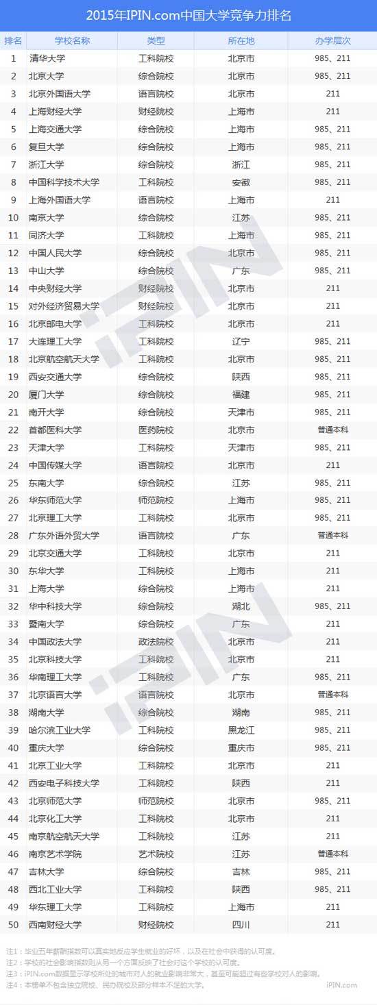 2015年中国大学就业竞争力排行榜