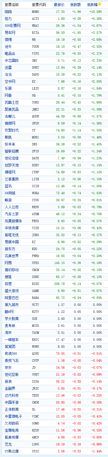 中国概念股周二开盘多数上涨 炬力涨5.26%
