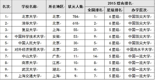 2015中国高考状元最青睐大学排行榜10强。