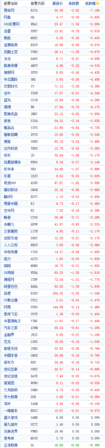 中国概念股周五早盘多数下跌
