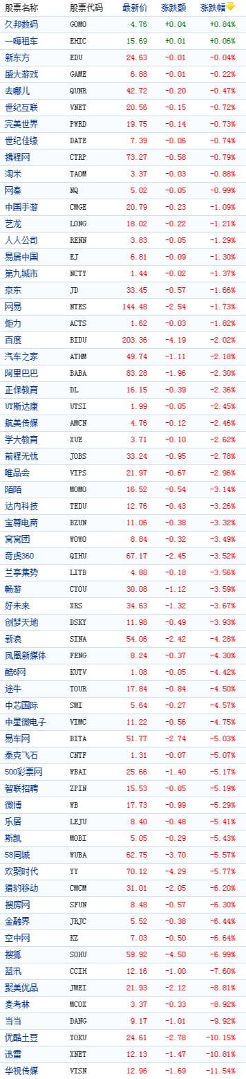 被A股击散人气 周五在美市中概股全线下跌