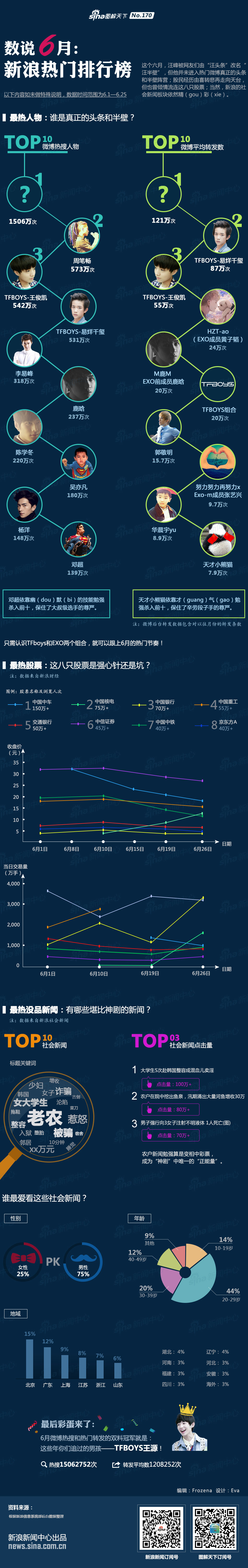 数说6月：新浪热门排行榜