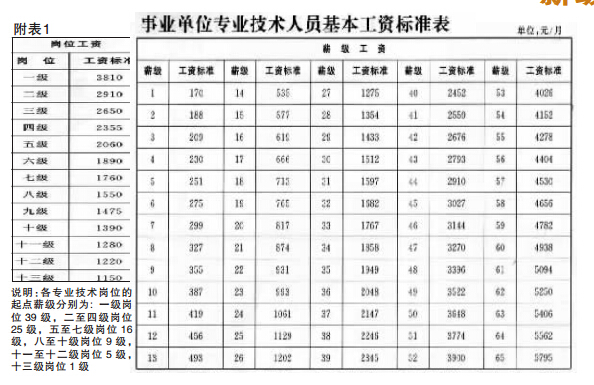 中小学教师护士岗位工资和薪级工资标准提高1