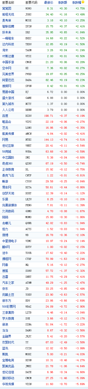 中国概念股周三收盘多数下跌 猎豹移动跌5%