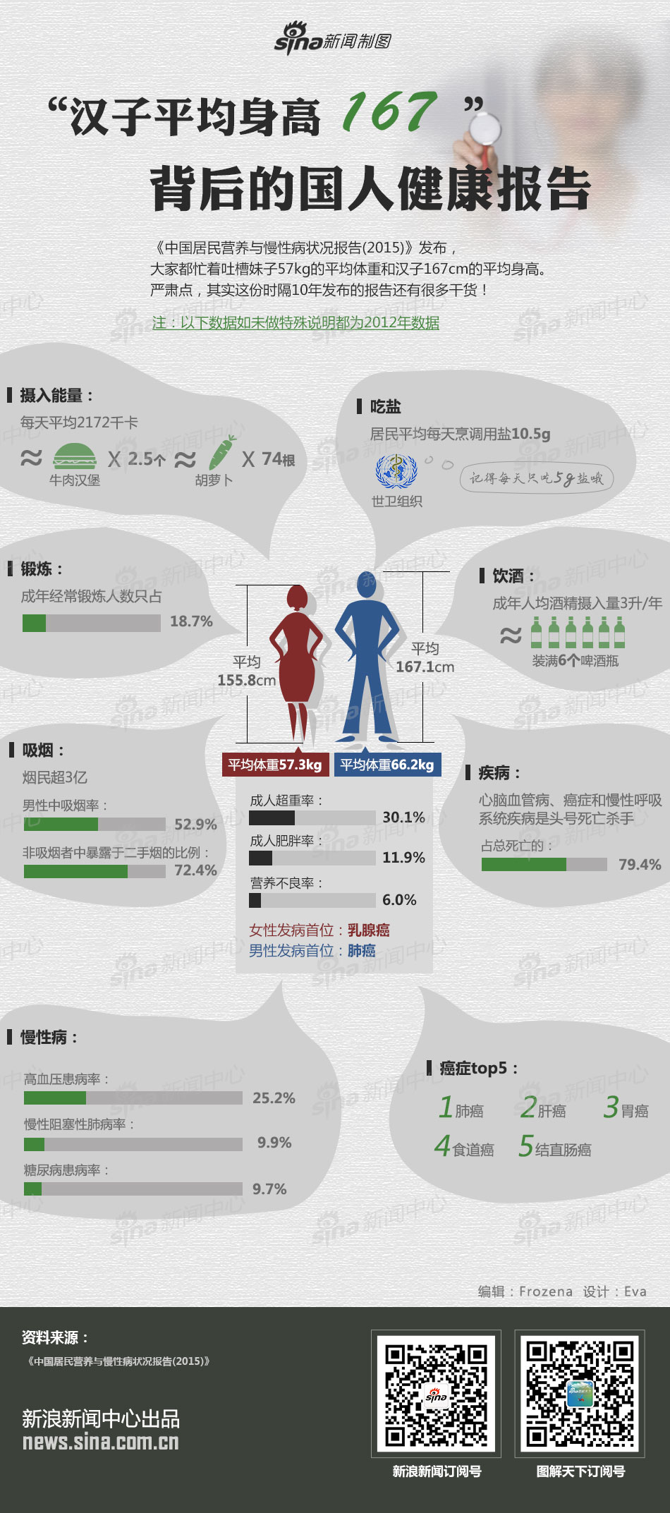 一图看懂：“汉子平均身高167”背后的国人健康报告