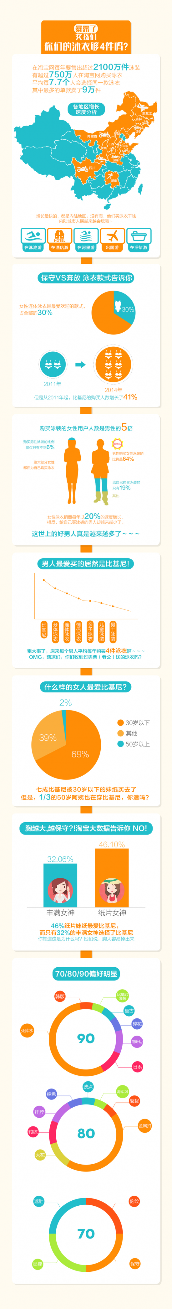 十大爱买泳衣城市均出自内地 河南排第四