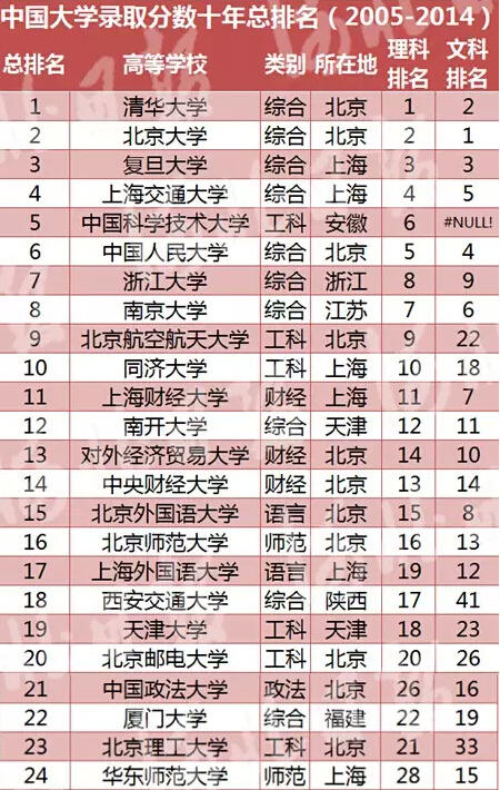 全国大学录取分数排行榜 河北7所高校上榜(图