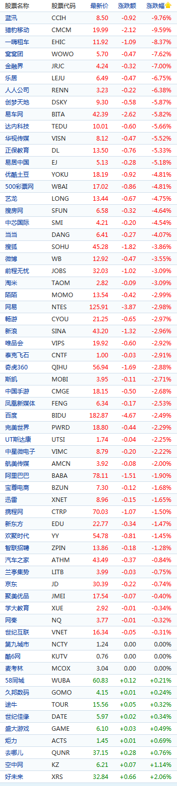 中国概念股周三早盘多数下跌