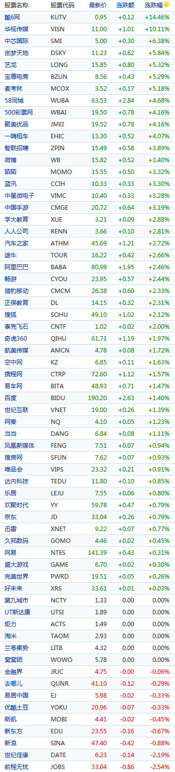 中国概念股周五早盘多数上涨 酷6网涨14%