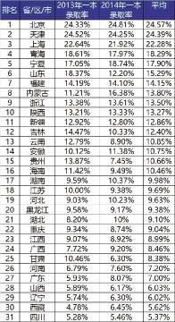 全国各省高考一本录取难度排行榜