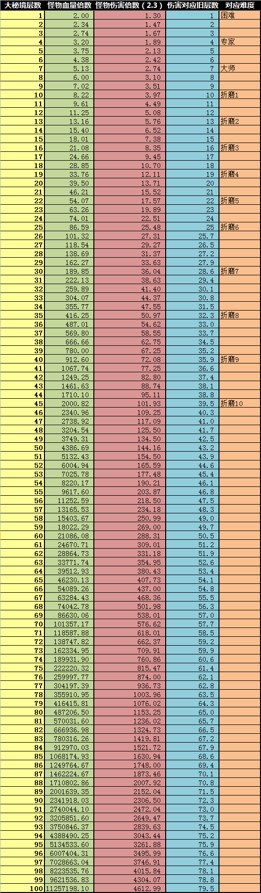 暗黑3 2.3补丁PTR大秘境怪物血量与伤害对照表