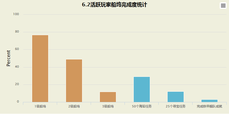 魔兽6.2船坞完成度统计