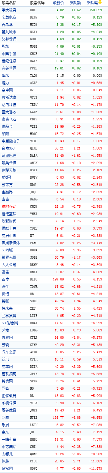 中国概念股周一收盘数据