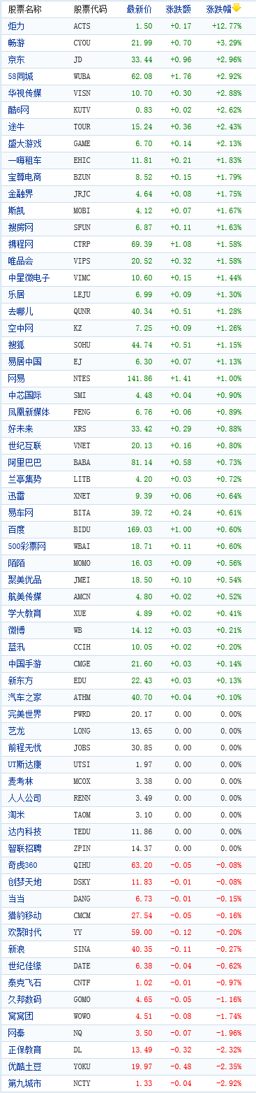 中国概念股周三早盘多数上涨