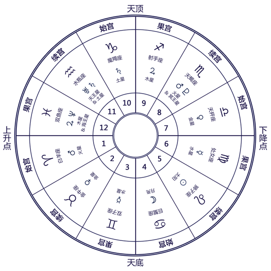 有关第二宫的基础知识