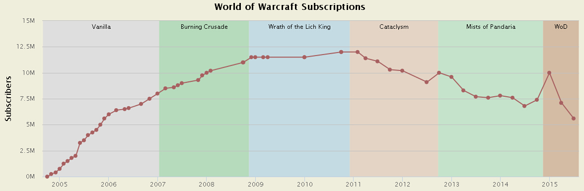 魔兽用户降至560万