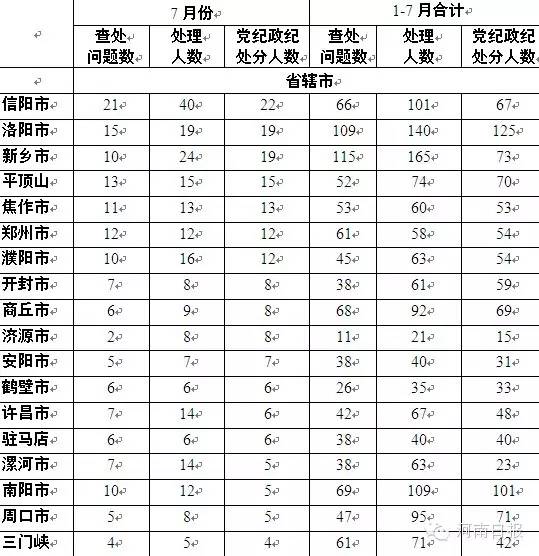 直轄市違反中央八項規定精神問題數、處理人數、黨紀政紀處分人數情況
