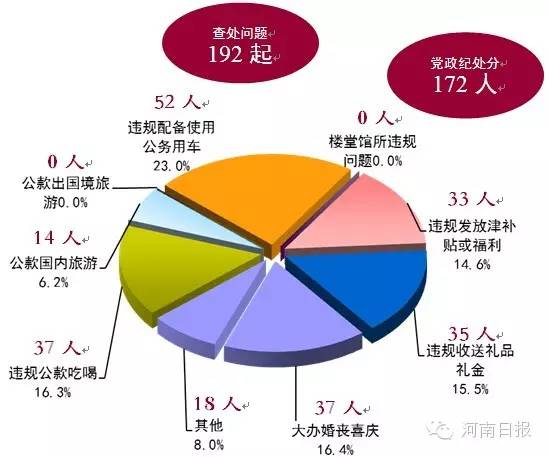 河南一个月处理288人