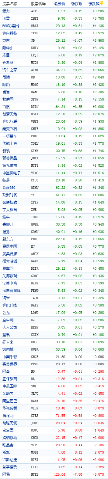 中国概念股周五收盘数据