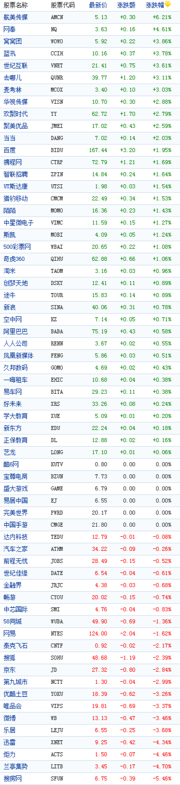 <a href='http://www.100ec.cn/zt/world/' target='_blank'>中国</a>概念股周一收盘<a href='http://www.100ec.cn/zt/data/' target='_blank'>数据</a>