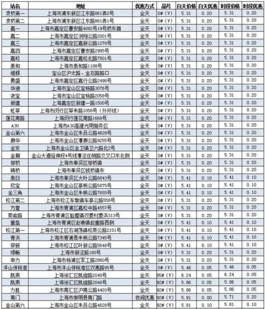 上海地区中石化、中石油加油站让价清单一览表