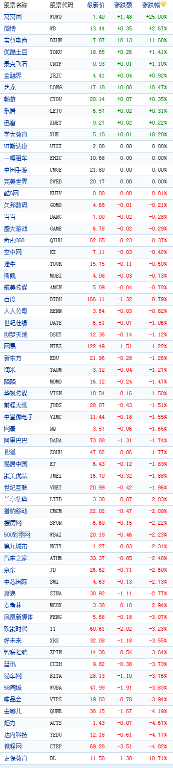 中国概念股周二收盘多数下跌 窝窝团大涨25%