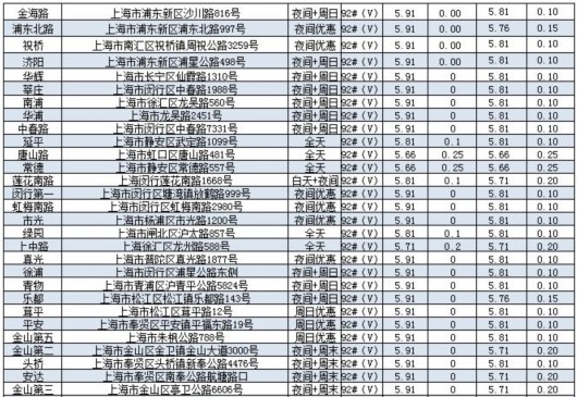 上海地区中石化、中石油加油站让价清单一览表