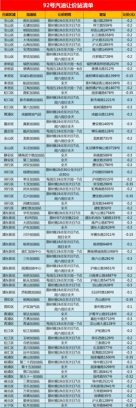上海地区中石化、中石油加油站让价清单一览表