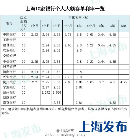 上海10家银行个人大额存单利率大比拼