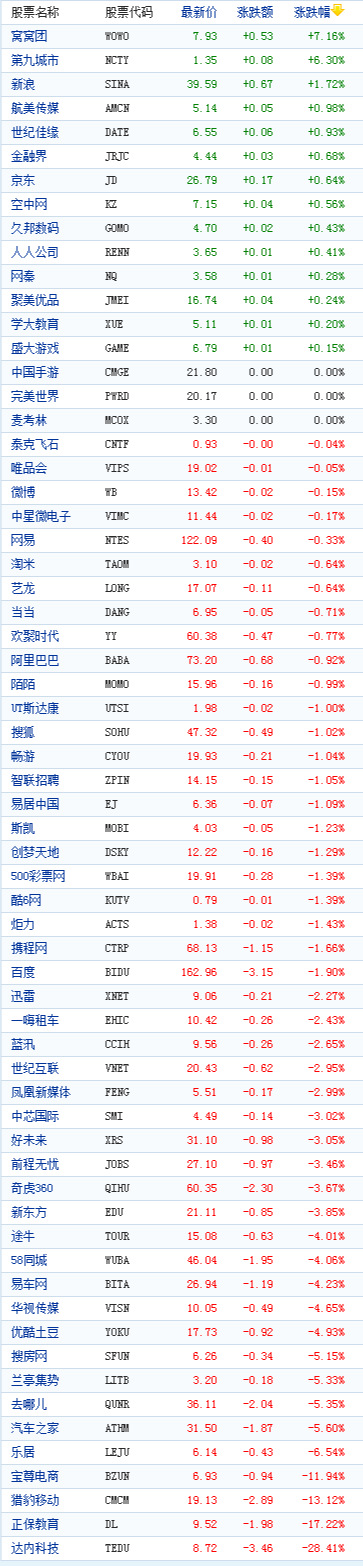 中国概念股周三收盘数据