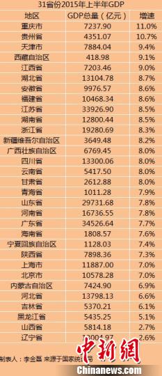 上半年gdp辽宁_各地发布上半年GDP 辽宁负增长 重庆增速最快 表(3)