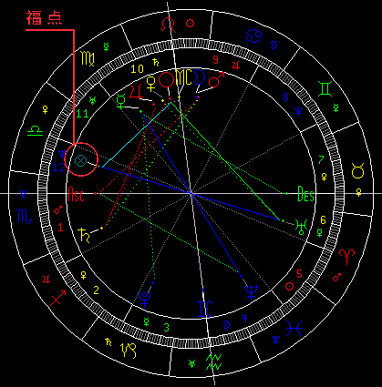 传统星象学与福点有关的概念