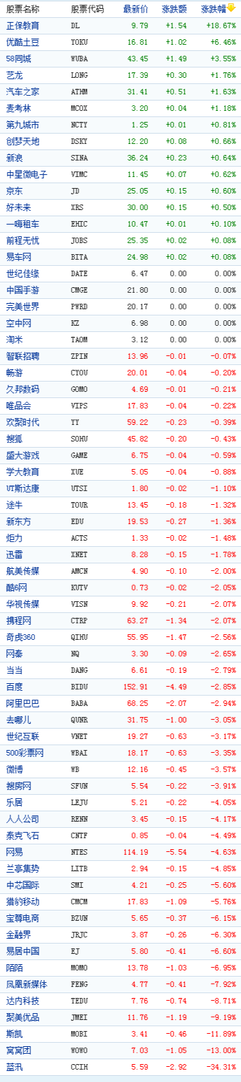 中国概念股周五收盘数据