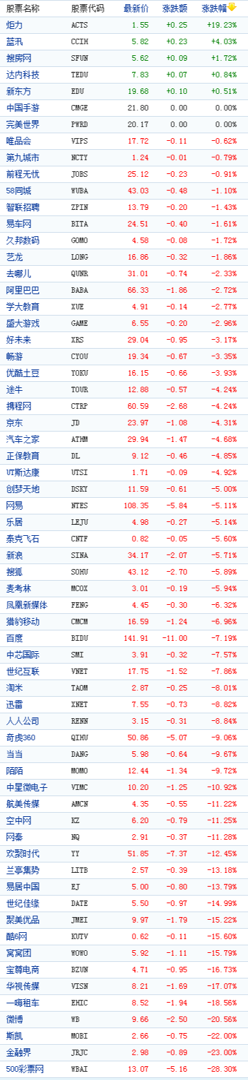 中国概念股周一收盘数据