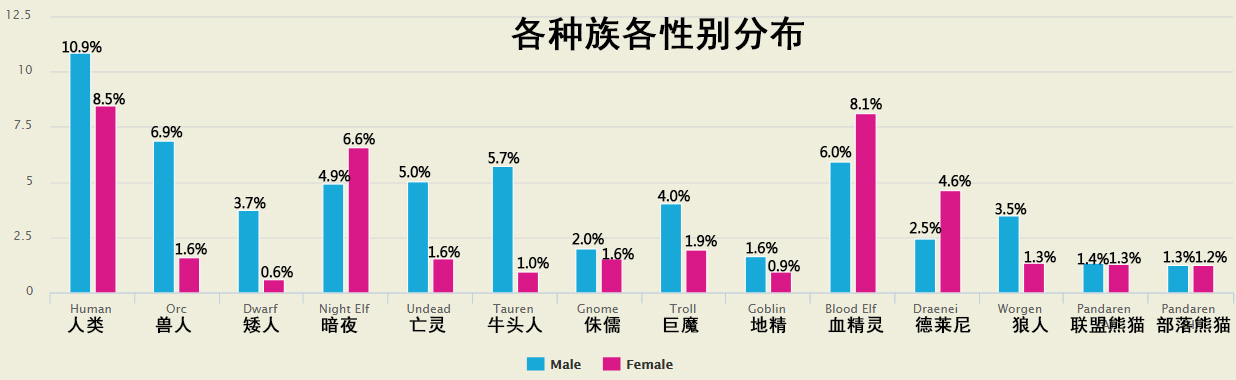 魔兽各种族不同性别分布